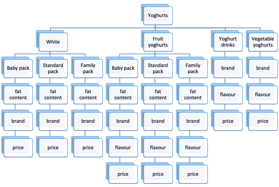 Customer decision Tree